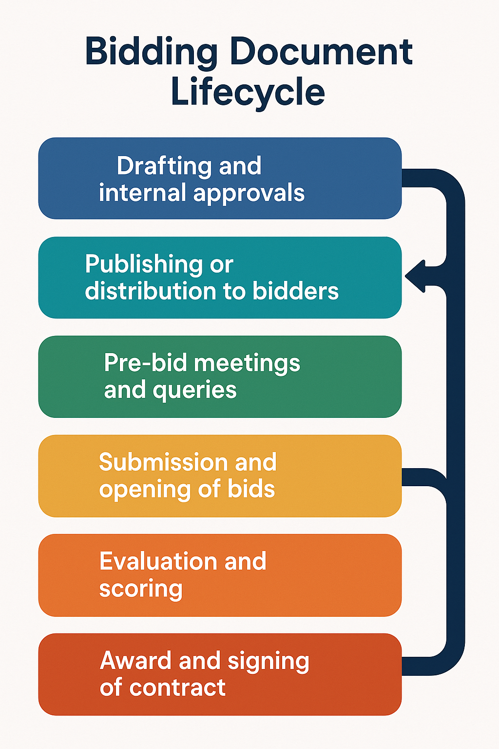 Stages of bidding documents