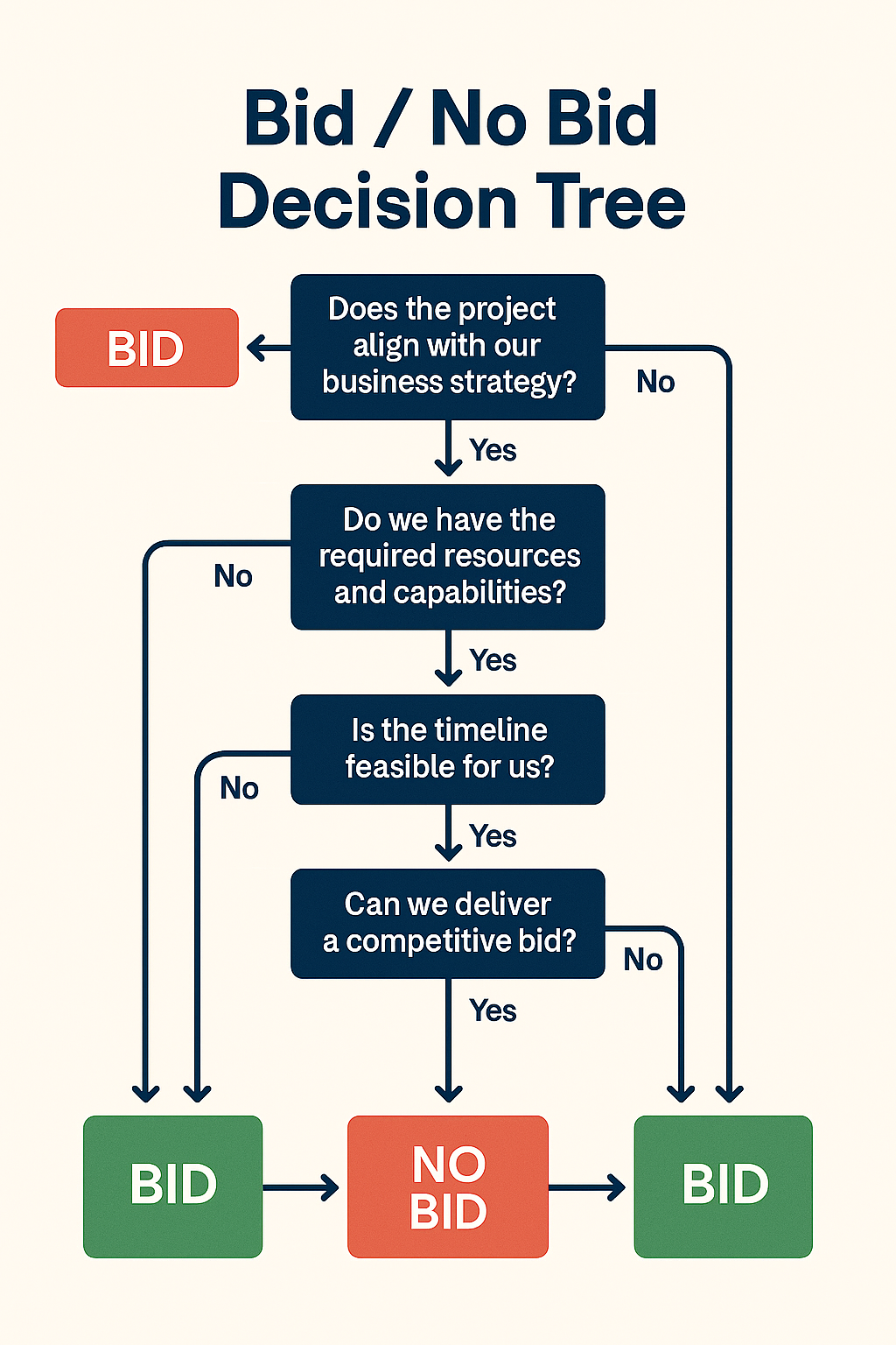 Decision tree for evaluating bid/no bid